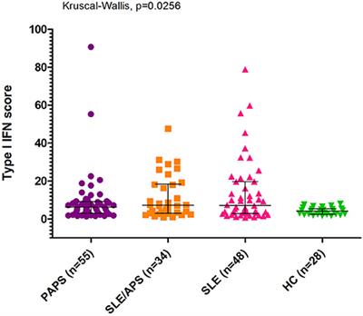 Type I Interferon Signature in Primary Antiphospholipid Syndrome: Clinical and Laboratory Associations